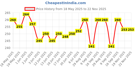 flipkart.com Jeevan jyoti agency Green Multipurpose Laser Light100 Price History Graph from 18 May 2025 to 22 Nov 2025