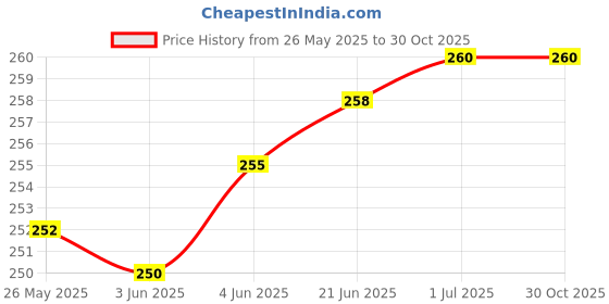 flipkart.com Jeevan jyoti agency Green Multipurpose Laser Light69 Price History Graph from 26 May 2025 to 29 Oct 2025