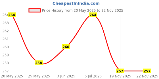 flipkart.com Jeevan jyoti agency Green Multipurpose Laser Pointer Pen Beam with Stylish Disco Light J12 Price History Graph from 20 May 2025 to 22 Nov 2025