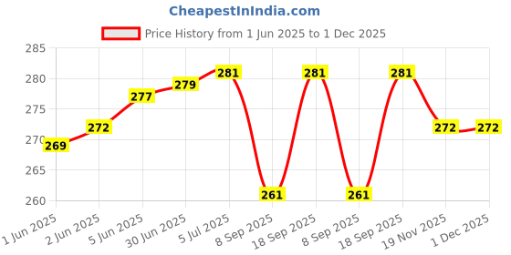 flipkart.com Jeevan jyoti agency Green Multipurpose Laser Pointer Pen Beam with Stylish Disco Light J13 Price History Graph from 1 Jun 2025 to 30 Nov 2025