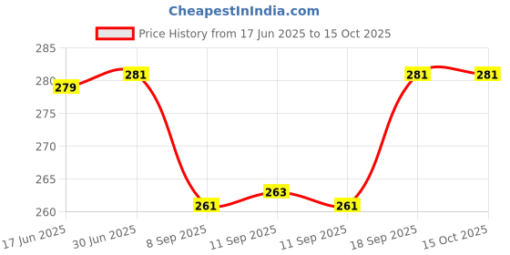 flipkart.com Jeevan jyoti agency Green Multipurpose Laser Pointer Pen Beam with Stylish Disco Light J3 Price History Graph from 17 Jun 2025 to 14 Oct 2025