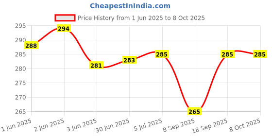 flipkart.com Jeevan jyoti agency Green Multipurpose Laser Pointer Pen Beam with Stylish Disco Light J4 Price History Graph from 1 Jun 2025 to 8 Oct 2025