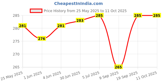 flipkart.com Jeevan jyoti agency Green torch Disco light Multipurpose Laser Pointer Pen Beam Disco light J32 Price History Graph from 25 May 2025 to 11 Oct 2025