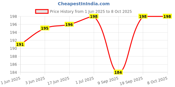 flipkart.com Jeevan jyoti agency Green torch Disco light Multipurpose Laser Pointer Pen Beam Disco light J33 Price History Graph from 1 Jun 2025 to 8 Oct 2025