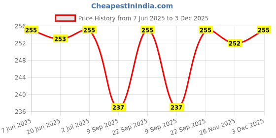 flipkart.com Jeevan jyoti agency Hanging Luggage Weighing Digital Luggage Scale With Metal Hook Hanging J226 Weighing Scale Price History Graph from 7 Jun 2025 to 3 Dec 2025