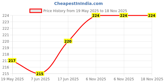 flipkart.com Jeevan jyoti agency Hanging Luggage Weighing Digital Luggage Scale With Metal Hook Hanging J234 Weighing Scale Price History Graph from 19 May 2025 to 17 Nov 2025