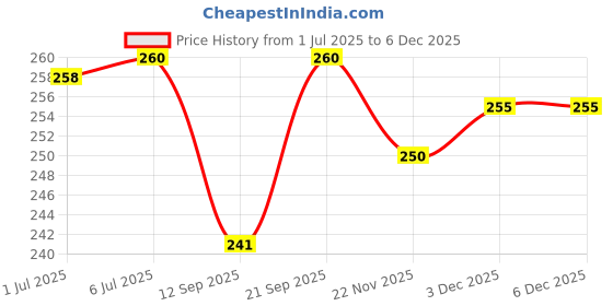 flipkart.com Jeevan jyoti agency Hanging Luggage Weighing Digital Luggage Scale With Metal Hook Hanging J52 Weighing Scale Price History Graph from 1 Jul 2025 to 5 Dec 2025