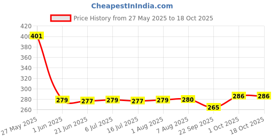 flipkart.com jeevan jyoti agency High St Magic P Cube 1 Pieces jeevan jyoti agency Price History Graph from 27 May 2025 to 17 Oct 2025