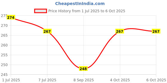 flipkart.com Jeevan jyoti agency Laser light| Green Laser Pointer Pen green torch Disco light with Adjustable cap Price History Graph from 1 Jul 2025 to 6 Oct 2025