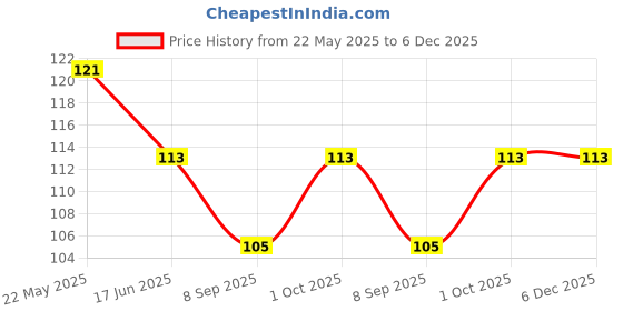 flipkart.com jeevan jyoti agency LCD Electronic Writing pad Tablet 8.5"Screen Kids Toys Drawing Tablet J470 jeevan jyoti agency Price History Graph from 22 May 2025 to 6 Dec 2025
