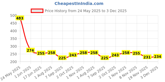 flipkart.com jeevan jyoti agency LCD Writing Tablet for Kids, Electronic Erasable Drawing Writing Board jeevan jyoti agency Price History Graph from 24 May 2025 to 3 Dec 2025