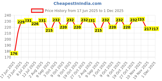 flipkart.com jeevan jyoti agency Magic Cube P Game Toy 1 Pieces jeevan jyoti agency Price History Graph from 17 Jun 2025 to 30 Nov 2025
