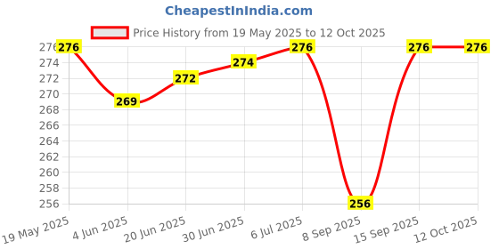 flipkart.com Jeevan jyoti agency Multipurpose laser light green disco light pointer adjustable antena cap Price History Graph from 19 May 2025 to 12 Oct 2025
