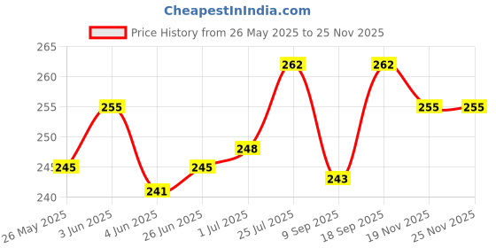 flipkart.com Jeevan jyoti agency Office Presentation Laser light Green Laser Pointer Pen green torch Disco light Price History Graph from 26 May 2025 to 24 Nov 2025