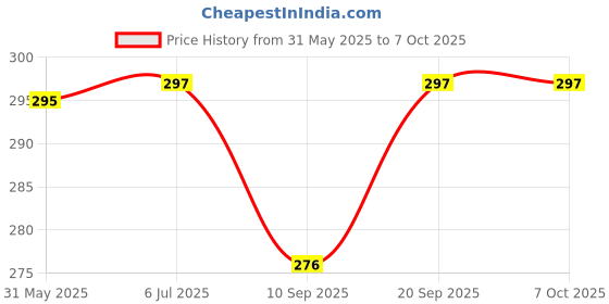 flipkart.com Jeevan jyoti agency Perfect Laser Light Pointer With Different Modes, Rechargeable Price History Graph from 31 May 2025 to 6 Oct 2025