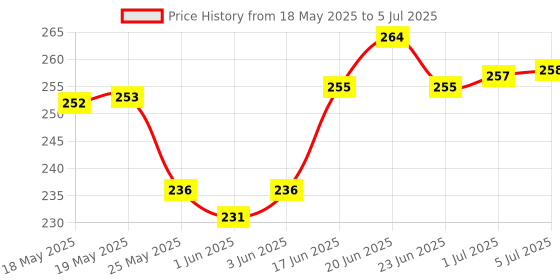 flipkart.com Jeevan jyoti agency Standard Laser Light Pointer With Different Modes, Rechargeable, Price History Graph from 18 May 2025 to 5 Jul 2025