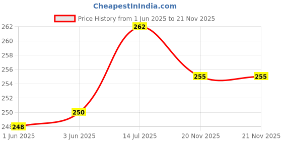 flipkart.com Jeevan jyoti agency Store Green Multipurpose Laser Light Disco Pointer Pen Lazer Beam Price History Graph from 1 Jun 2025 to 21 Nov 2025