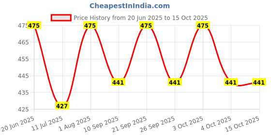 flipkart.com jeevan raj veer chen L_Clamp_2_07_6X5 15cmX12cm Shelf Bracket jeevan raj veer chen Price History Graph from 20 Jun 2025 to 14 Oct 2025