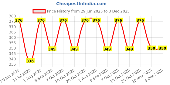 flipkart.com jeevan raj veer chen L_Clamp_5_07_3X3_Inch 3 Inch Shelf Bracket jeevan raj veer chen Price History Graph from 29 Jun 2025 to 2 Dec 2025