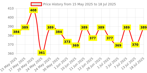 flipkart.com eveready Jeevansathi DL 63 Durable Brass Torch Torch eveready Price History Graph from 15 May 2025 to 13 Jul 2025