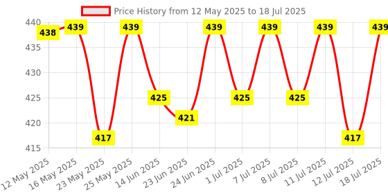 flipkart.com eveready Jeevansathi DL 65 Durable Brass Torch Torch eveready Price History Graph from 12 May 2025 to 12 Jul 2025