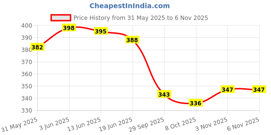 flipkart.com jeevashi Women Heels Sandal jeevashi Price History Graph from 31 May 2025 to 6 Nov 2025