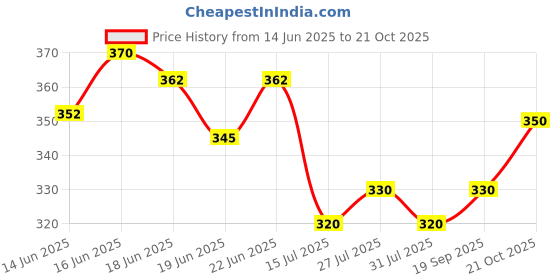 flipkart.com jeevashi Women Heels Sandal jeevashi Price History Graph from 14 Jun 2025 to 21 Oct 2025