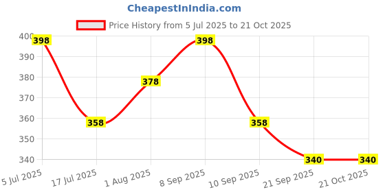 flipkart.com jeevashi Women Heels Sandal jeevashi Price History Graph from 5 Jul 2025 to 20 Oct 2025