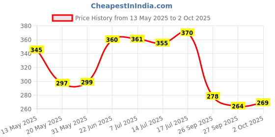 flipkart.com jeevat 144 TC Cotton Double Jaipuri Prints Flat Bedsheet jeevat Price History Graph from 13 May 2025 to 2 Oct 2025