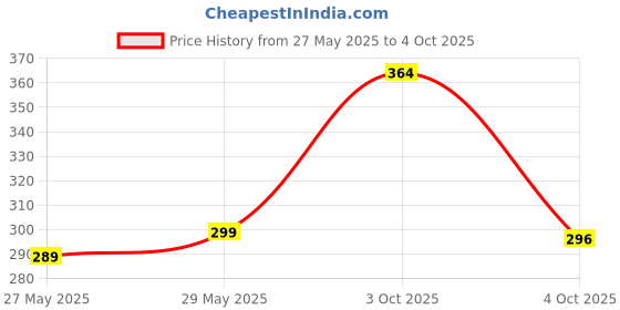 flipkart.com jeevat 144 TC Cotton Double Jaipuri Prints Flat Bedsheet jeevat Price History Graph from 27 May 2025 to 4 Oct 2025
