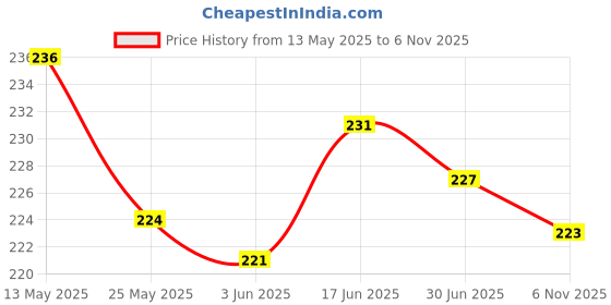 flipkart.com jeevat 144 TC Cotton Single Printed Flat Bedsheet jeevat Price History Graph from 13 May 2025 to 6 Nov 2025