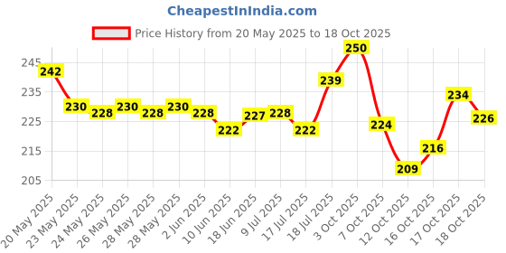 flipkart.com jeevat 144 TC Cotton Single Printed Flat Bedsheet jeevat Price History Graph from 20 May 2025 to 17 Oct 2025