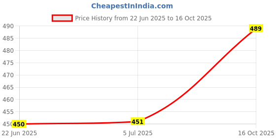 flipkart.com jeevat 180 TC Cotton Single Jaipuri Prints Flat Bedsheet jeevat Price History Graph from 22 Jun 2025 to 16 Oct 2025