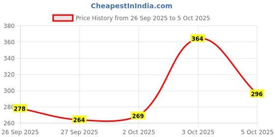 flipkart.com jeevat 220 TC Cotton Double Jaipuri Prints Flat Bedsheet jeevat Price History Graph from 26 Sep 2025 to 5 Oct 2025