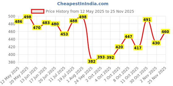 flipkart.com jeevat 220 TC Cotton King Jaipuri Prints Flat Bedsheet jeevat Price History Graph from 12 May 2025 to 25 Nov 2025