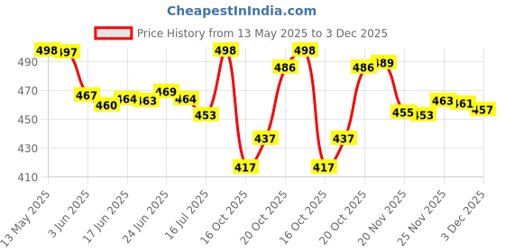 flipkart.com jeevat 220 TC Cotton King Jaipuri Prints Flat Bedsheet jeevat Price History Graph from 13 May 2025 to 3 Dec 2025