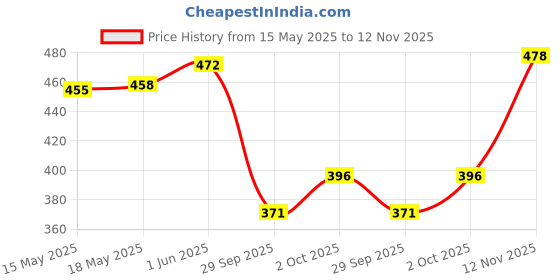 flipkart.com jeevat 220 TC Cotton King Jaipuri Prints Flat Bedsheet jeevat Price History Graph from 15 May 2025 to 12 Nov 2025