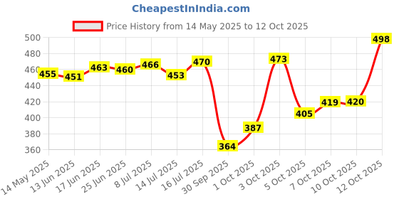 flipkart.com jeevat 220 TC Cotton King Jaipuri Prints Flat Bedsheet jeevat Price History Graph from 14 May 2025 to 12 Oct 2025