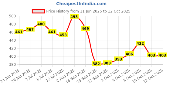 flipkart.com jeevat 220 TC Cotton King Jaipuri Prints Flat Bedsheet jeevat Price History Graph from 11 Jun 2025 to 12 Oct 2025