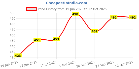 flipkart.com jeevat 220 TC Cotton King Jaipuri Prints Flat Bedsheet jeevat Price History Graph from 19 Jun 2025 to 12 Oct 2025