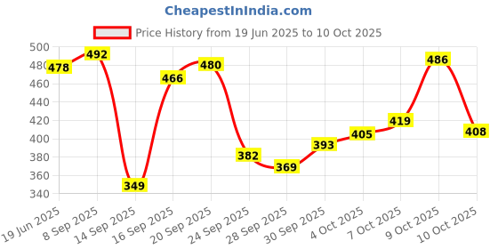 flipkart.com jeevat 220 TC Cotton King Jaipuri Prints Flat Bedsheet jeevat Price History Graph from 19 Jun 2025 to 10 Oct 2025