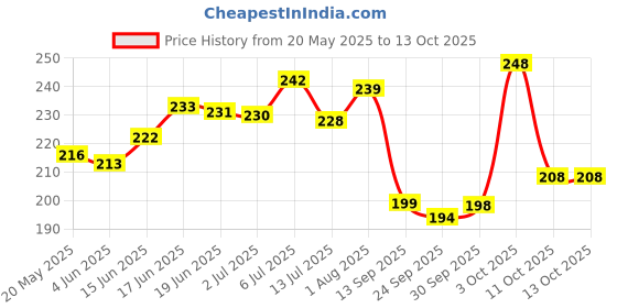 flipkart.com jeevat 220 TC Cotton Single Jaipuri Prints Flat Bedsheet jeevat Price History Graph from 20 May 2025 to 13 Oct 2025