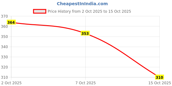 flipkart.com jeevat Cotton Double Flat 144 TC Jaipuri Prints Bedsheet jeevat Price History Graph from 2 Oct 2025 to 7 Oct 2025