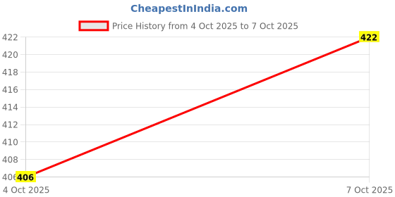 flipkart.com jeevat Cotton King Flat 220 TC Jaipuri Prints Bedsheet jeevat Price History Graph from 4 Oct 2025 to 7 Oct 2025