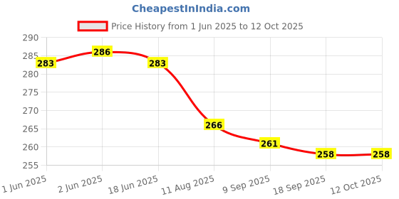 flipkart.com jeevika herbs Carrom Powder jeevika herbs Price History Graph from 1 Jun 2025 to 12 Oct 2025