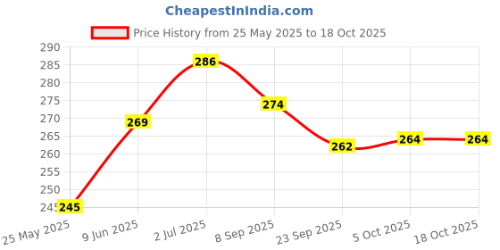 flipkart.com jeeya 8888 rock light Study Lamp jeeya Price History Graph from 25 May 2025 to 18 Oct 2025