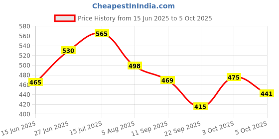 flipkart.com jeeya Digital Control-light With Alarm (Pack of 1) LCD Clock jeeya Price History Graph from 15 Jun 2025 to 5 Oct 2025