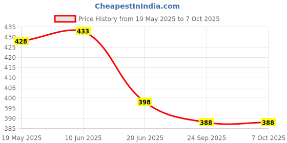 flipkart.com jeeya Emergency LED BULB 2 hrs Bulb Emergency Light jeeya Price History Graph from 19 May 2025 to 7 Oct 2025