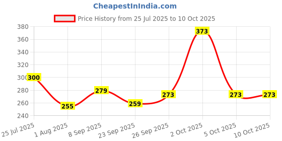 flipkart.com Jeeya Green Laser Pointer Pen Beam with Stylish Disco Light (Pack of 1) Price History Graph from 25 Jul 2025 to 9 Oct 2025