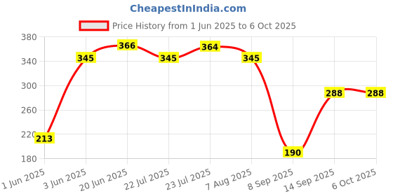 flipkart.com jeeya Solar Powered LED Rechargeable with three way power option - Solar Power or AABatteries or AC Power. Emergency Light Lamp Table Lamp jeeya Price History Graph from 1 Jun 2025 to 5 Oct 2025